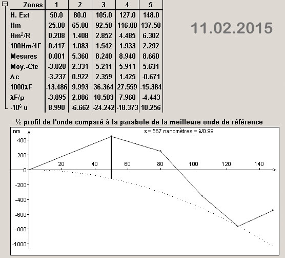 bulco parabolisation